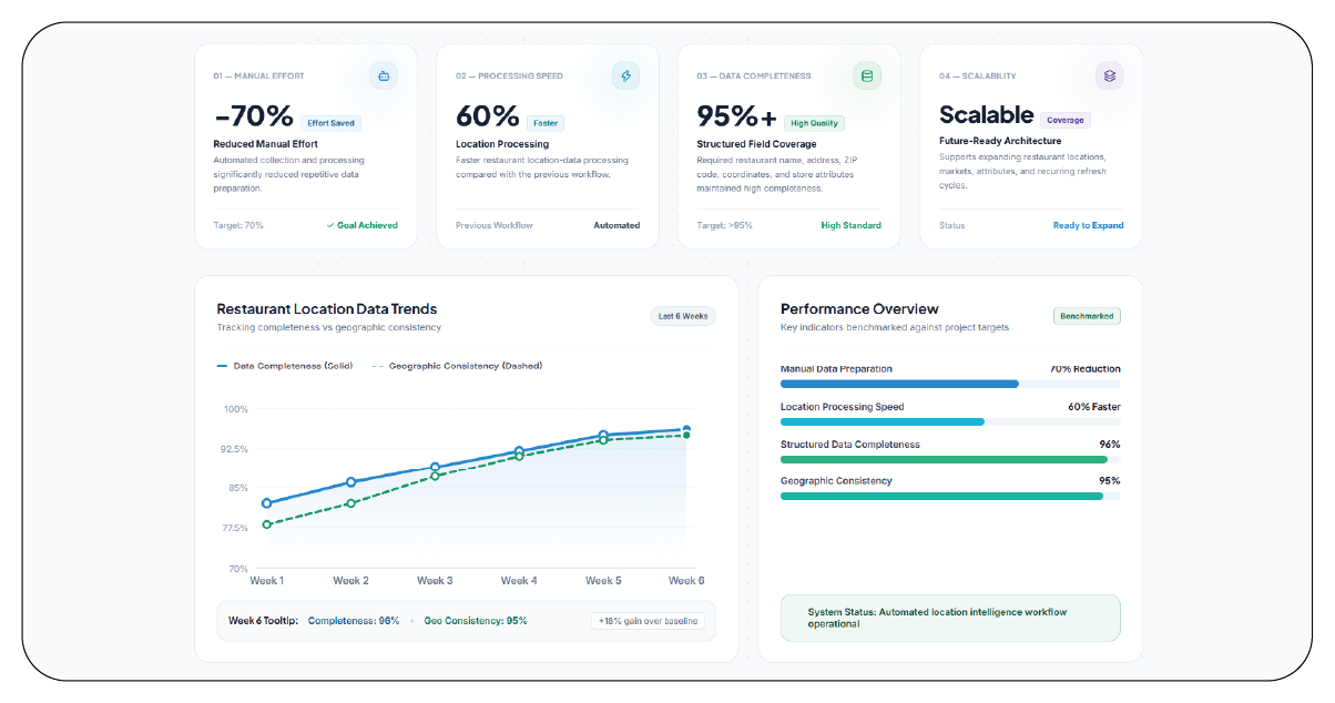 Results & Key Metrics